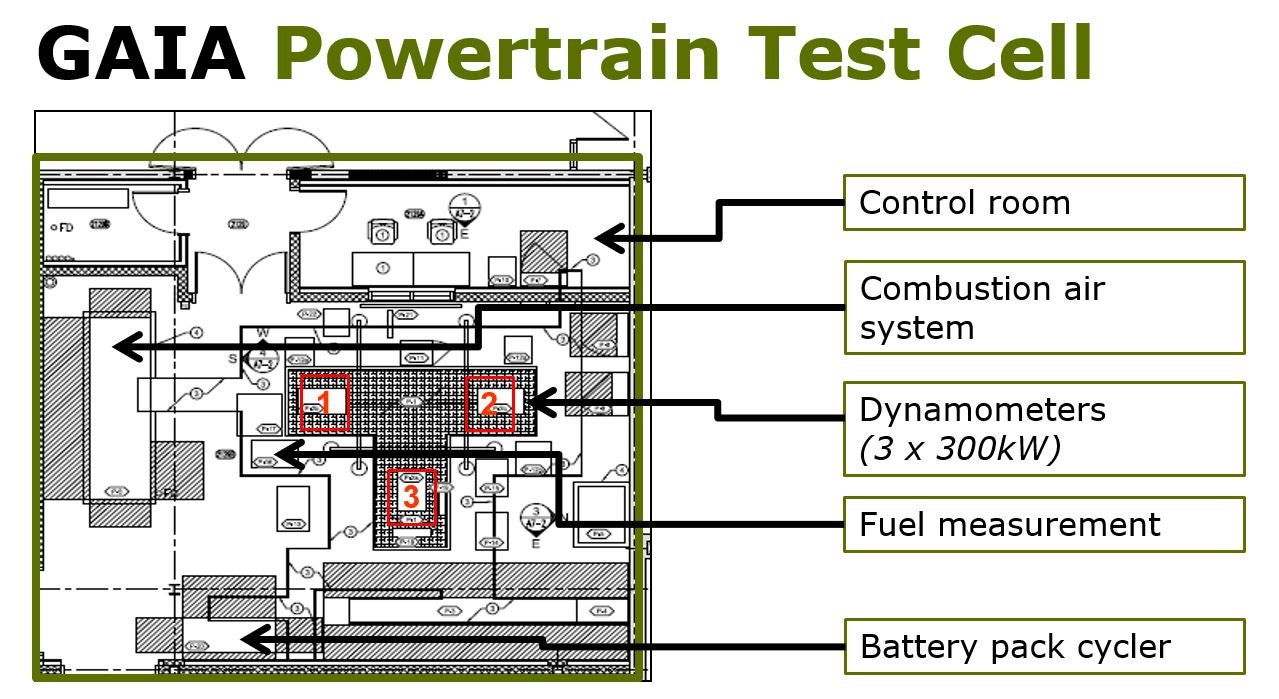 GAIA Powertrain test cell layout. Control room. Combustion air system. Dynamometers (3 x 300kW). Fuel measurement. Battery pack cycler.