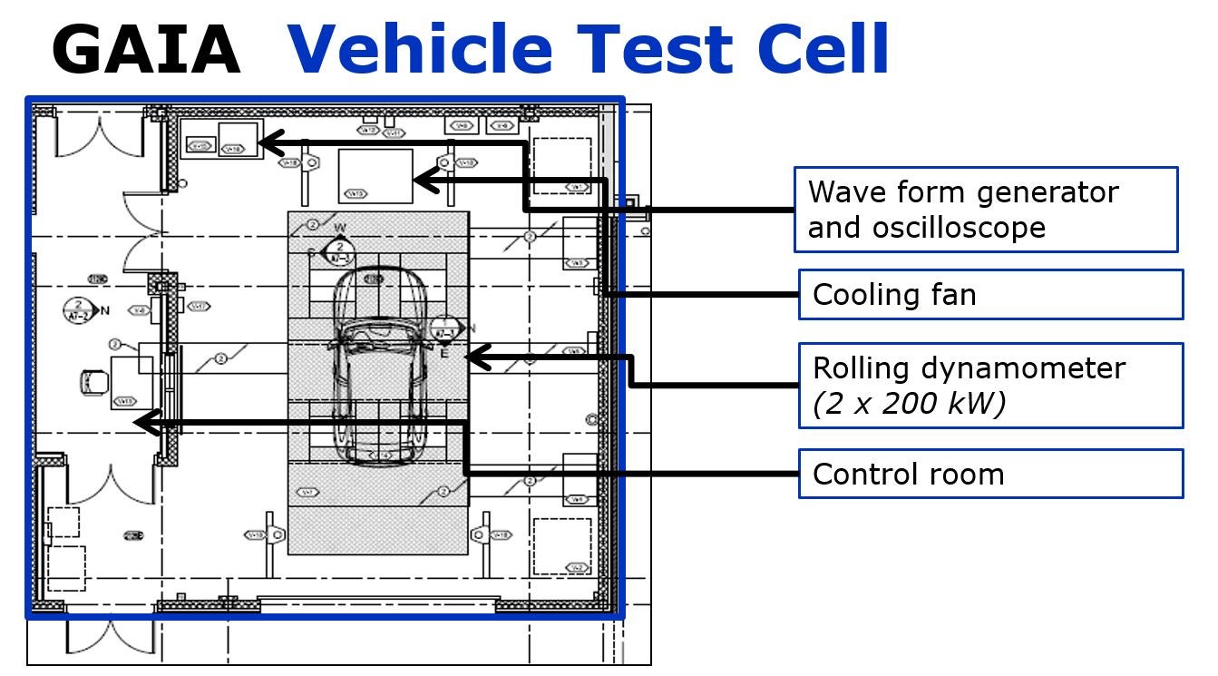 GAIA vehicle test cell layout. Wave form generator. Cooling fan. Rolling dynamometer (2 x 200kW). Control room.