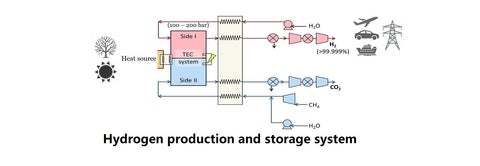 hydrogen production and storage system