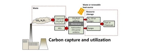 Carbon capture and utilization