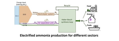 a flow diagram of electrified ammonia production