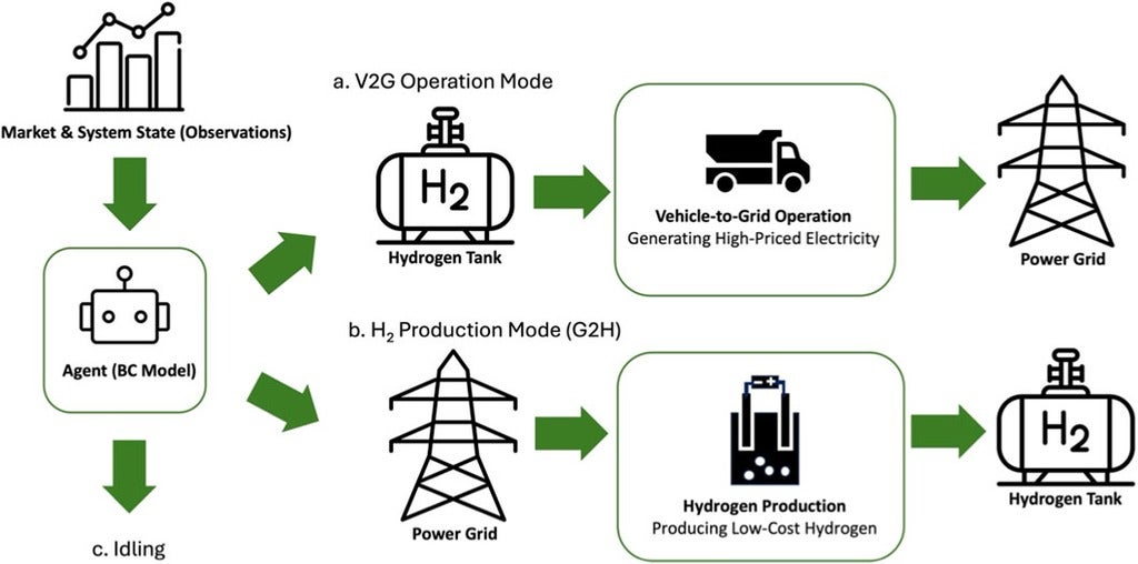 A schematic showing the three options of fuel cell electric vehicle to grid