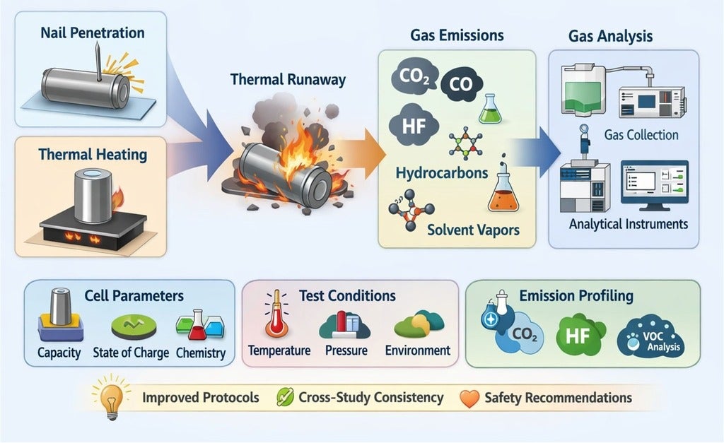 a schematic showing different steps of battery testing