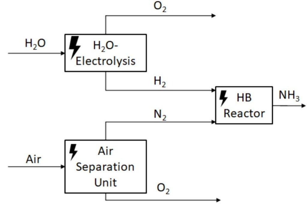 a schematic for power to ammonia process