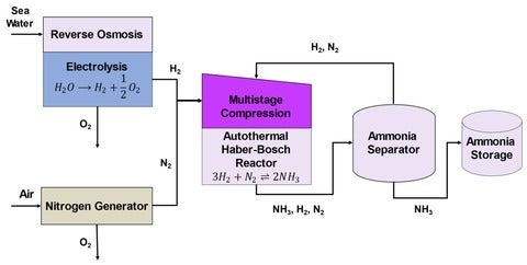 a flow diagram of the power to ammonia system