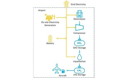 a schematic showing the connection of different components in a hydrogen infrastructure at airport