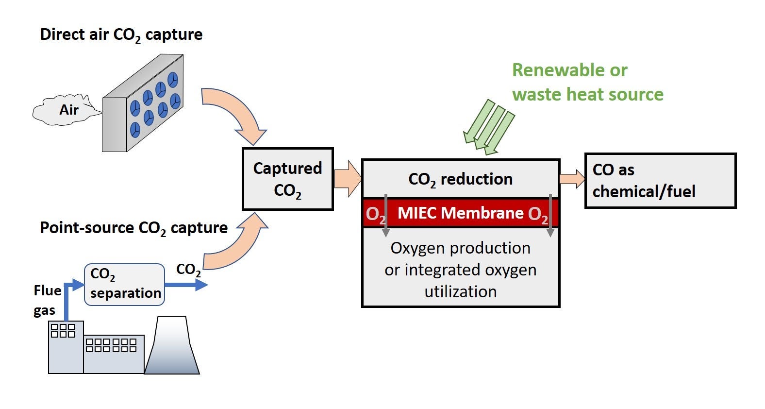 carbon capture and conversion system