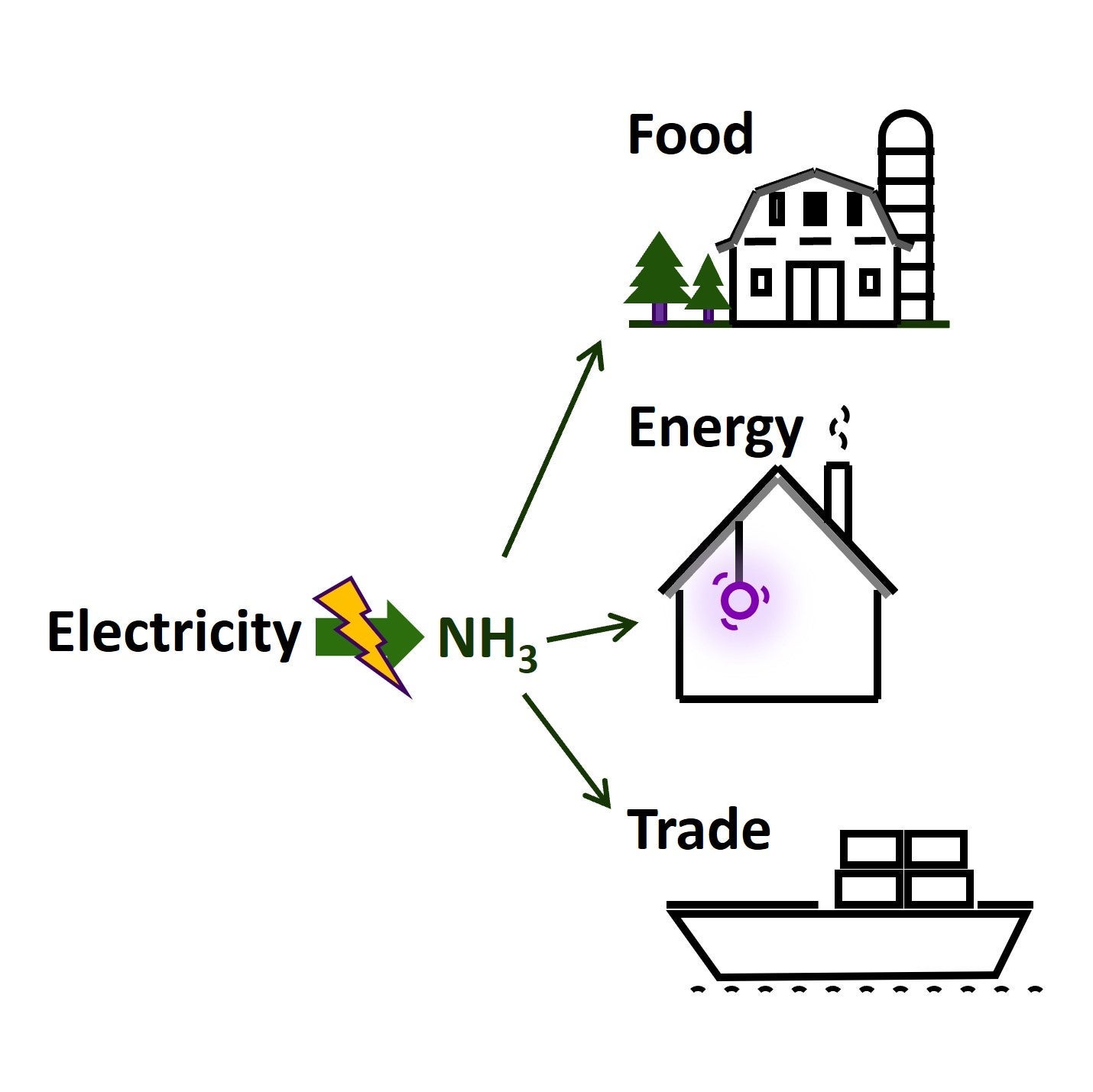 ammonia is used in the food, energy and trade sectors