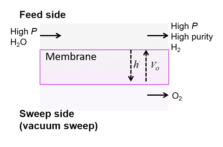 membrane supported H2O splitting