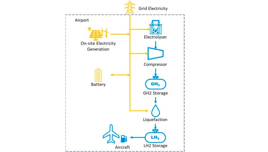 a schematic showing the connection of different components in a hydrogen infrastructure at airport