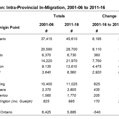 table of migration data