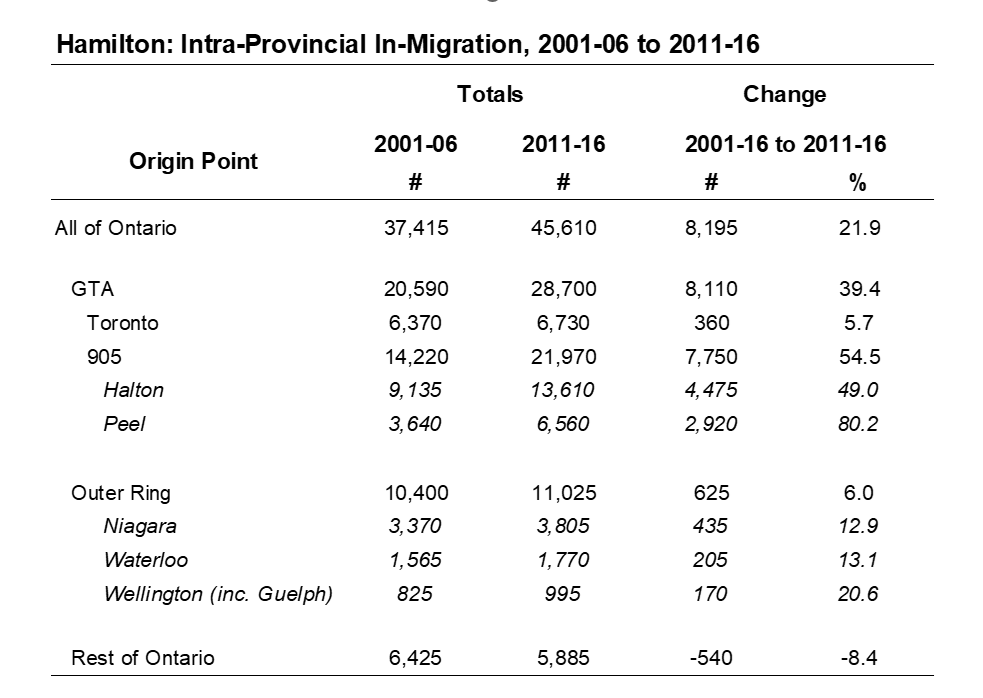 table of migration data