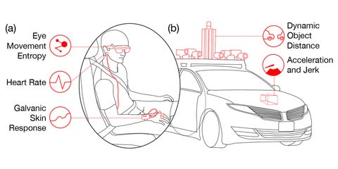 Left: schematic with physiological sensors on the outline of a passenger. Right: An autonomous car