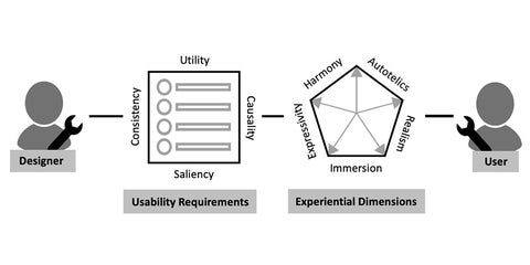 Diagram of our haptic experience (HX) model