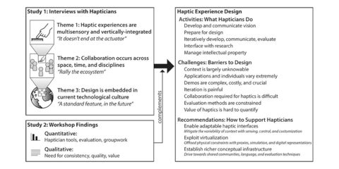 Diagram of process: Interviews with hapticians and a conference workshop led to three themes about haptic experience design