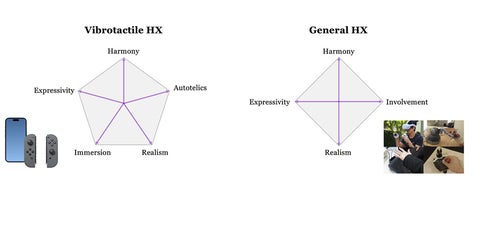 diagram showing difference between vibrotactile model and general model