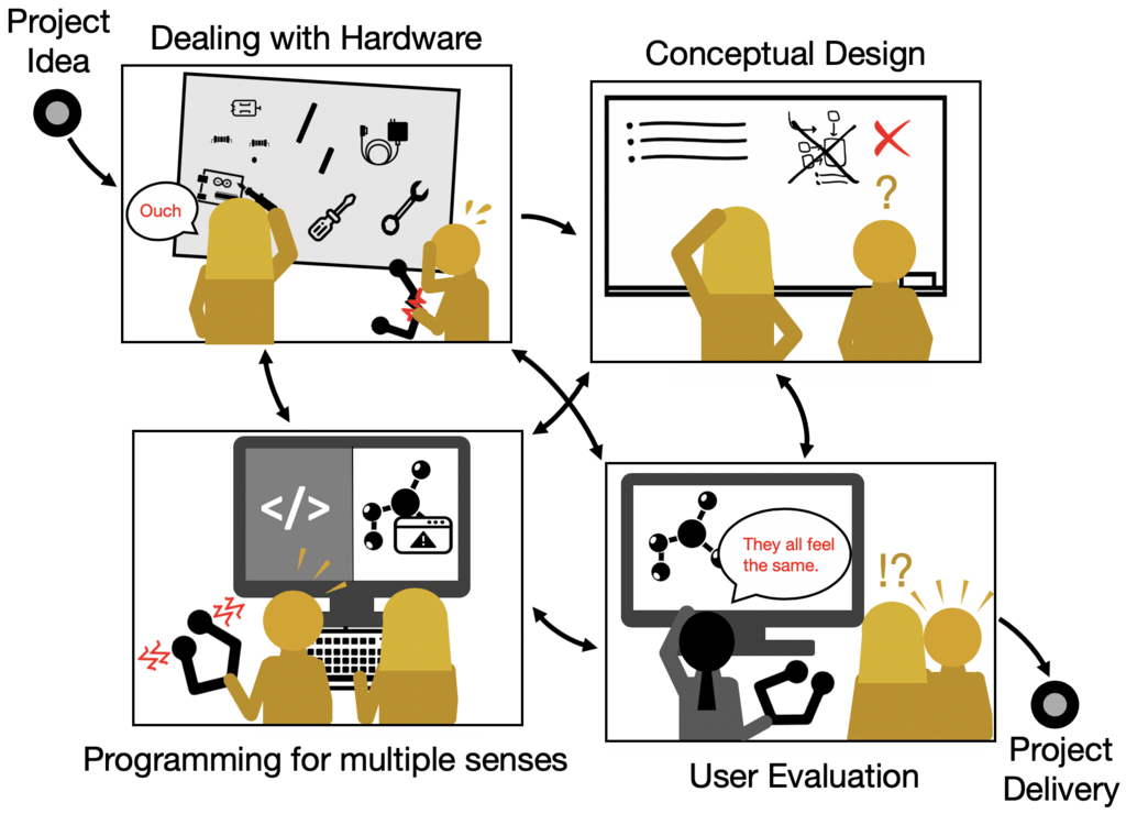 a diagram of the messy process novice hapticians follow