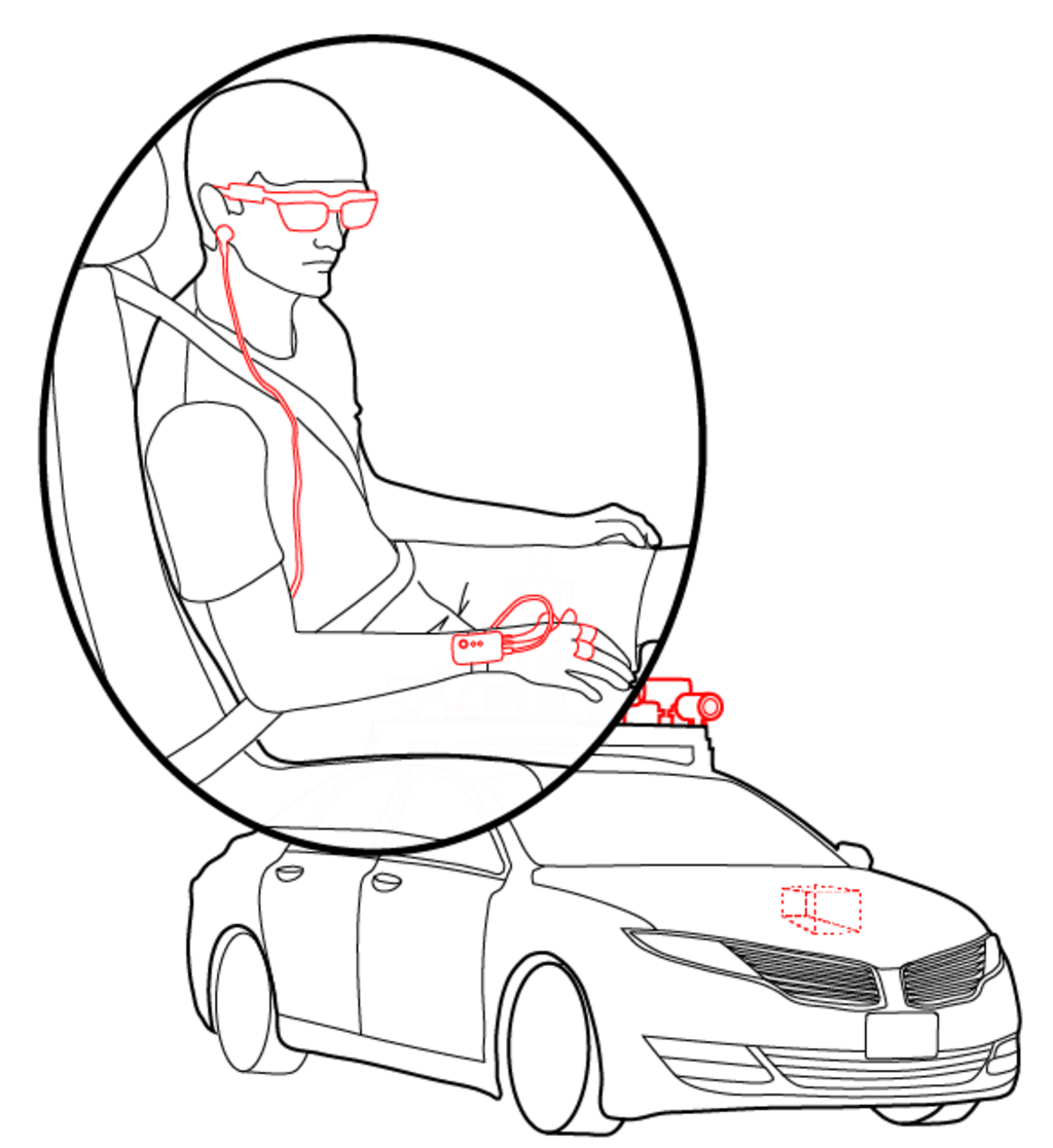 diagram of the project context: physiological sensors on a person and an autonomous vehicle with other sensors highlighted
