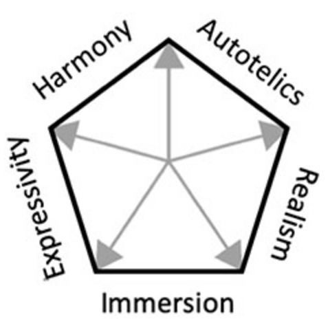 diagram of the 5 dimensions of haptic experience: harmony, autotelics, realism, expressivity, and immersion