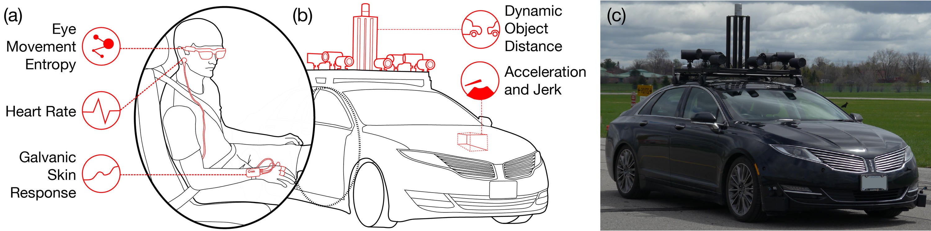 left: schematic of physiological signals attached to the outline of a passenger; right: an autonomous vehicle