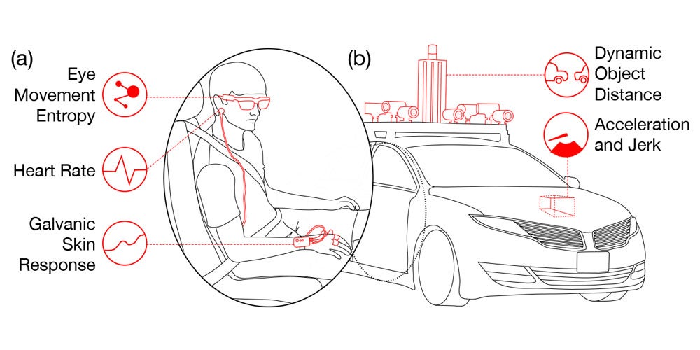 Left: a schematic of the project, including physiological sensors on the outline of a person. Right: an autonomous vehicle