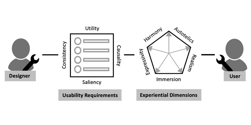 high level model of haptic experience