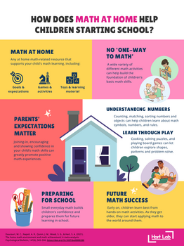 How does Math at home help Children starting school? Infogrpahic thumbnail