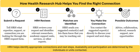 Flowchart describing a network of experts use case. Text outlined in caption.
