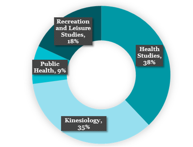 Breakdown of year-one students by program, not including BASE: Health Studies, 38%; Kinesiology, 35%; Public Health, 9%; Recreation and Leisure Studies, 18%.