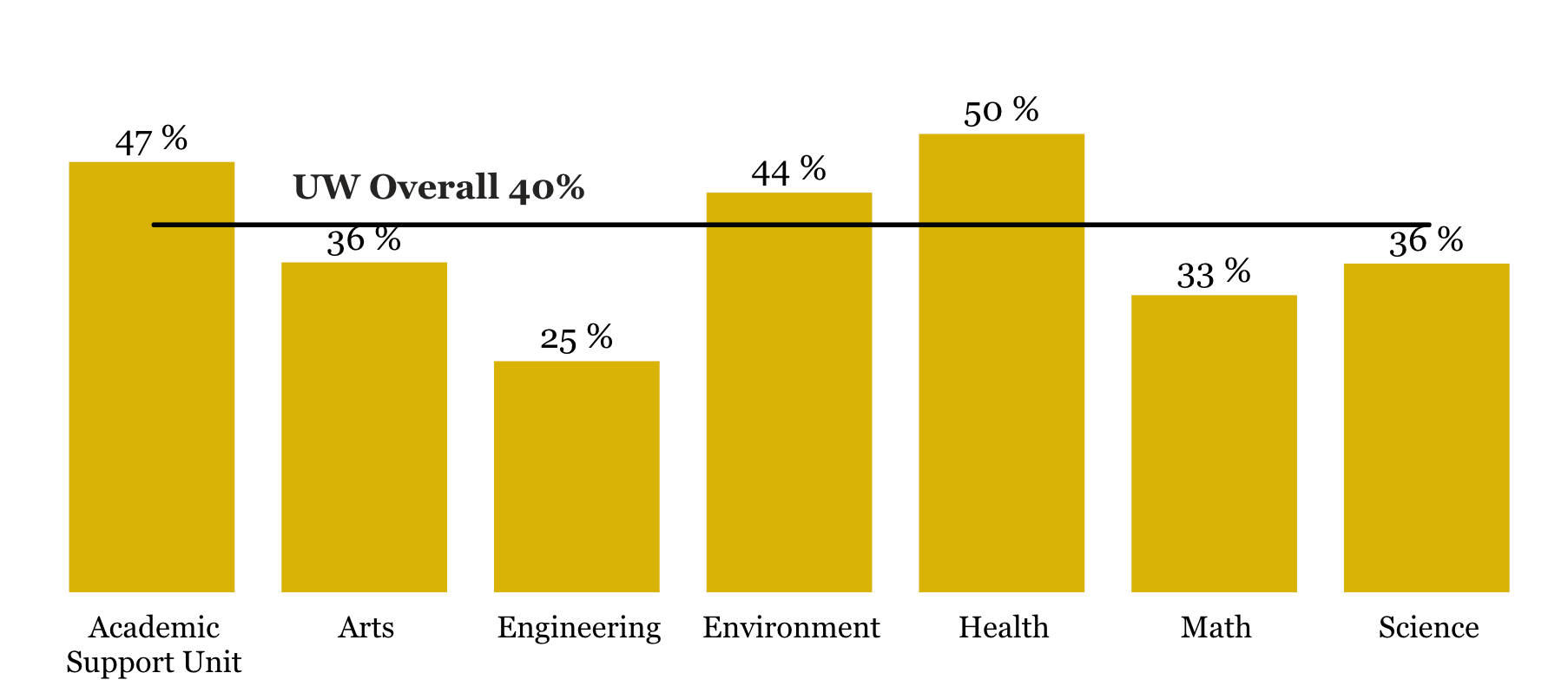 Chart showing Health with 50 per cent participation, Support units with 47,  ENV with 44, Arts and Scence with 36, Math with 33 and ENG with 25.