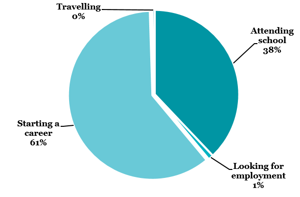 61% of our graduates are starting a career, 38% are attending school, 1% are looking for employment and 0% are travelling