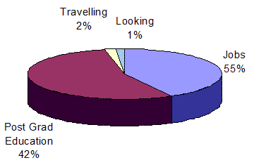 Pie chart showing: 55% Employed, 1% Looking, 42% Post-graduate education, 2% Travelling