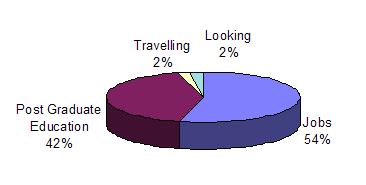 Pie chart showing: 54% Employed, 2% Looking, 42% Post-graduate education, 2% Travelling