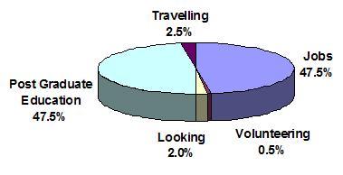 Pie chart showing: 47.5% Employed, 2% Looking, 47.5% Post-graduate Education, 2.5% Travelling, 0.5% Volunteering
