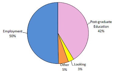 Pie chart showing: 50% Employed, 3% Looking, 42% Post-graduate education, 5% Other
