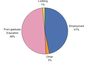 Pie chart showing: 47% Employed, 1% Looking, 49% Post-graduate Education, 3% Other