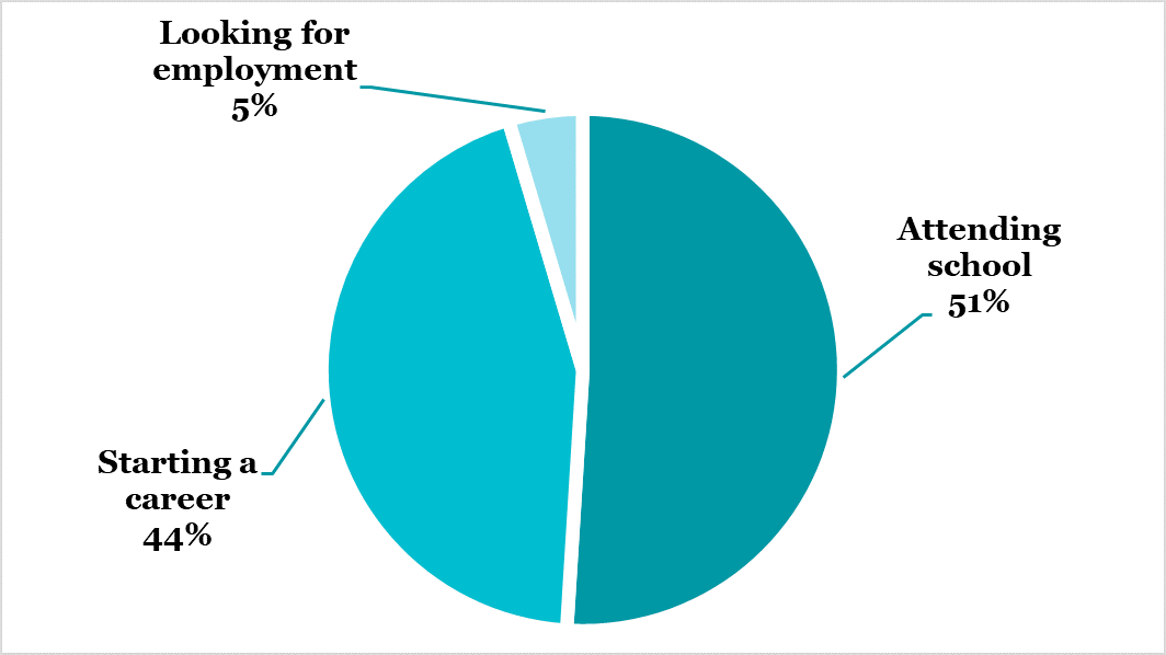 Applied Health Sciences graduates pie chart: 44% starting a career, 51% attending school, 5% looking for employment, 