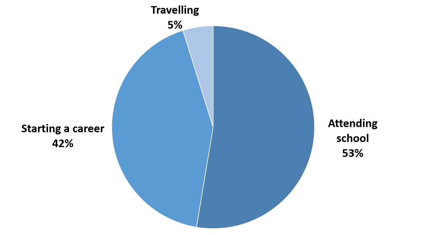 53% of our graduates are attending school, 42% are starting a career and 5% are travelling.