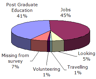 Pie chart showing: 45% Employed, 5% Looking, 41% Post-graduate education, 1% Volunteering, 1% Travelling, 7% Missing from survey