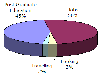 Pie chart showing: 50% Employed, 3% Looking, 45% Post-graduate education, 2% Travelling