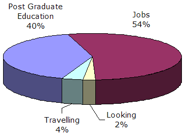 Pie chart showing: 54% Employed, 2% Looking, 40% Post-graduate education, 4% Travelling