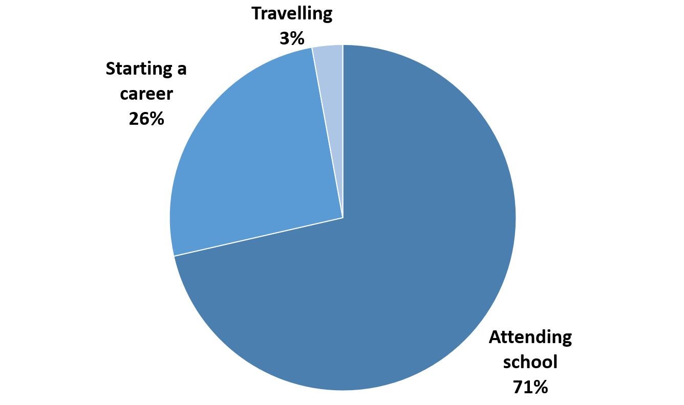 71% of our graduates are attending school, 26% are starting a career and 3% are travelling.