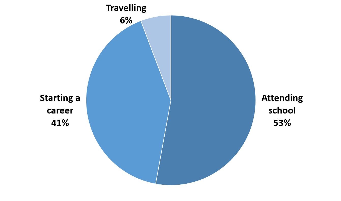 53% of our graduates are attending school, 41% are starting a career and 6% are travelling.