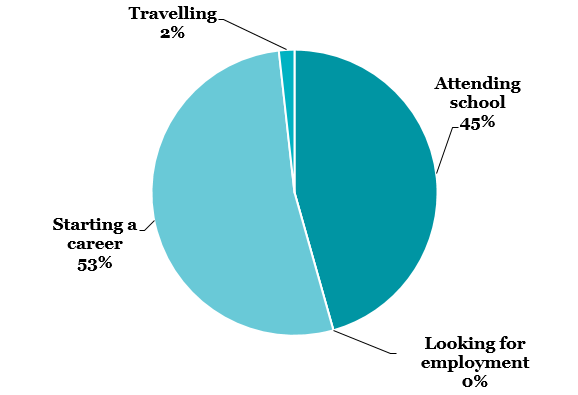 53% of our graduates are starting a career, 45% are attending school, 2% are travelling and 0% are looking for employment