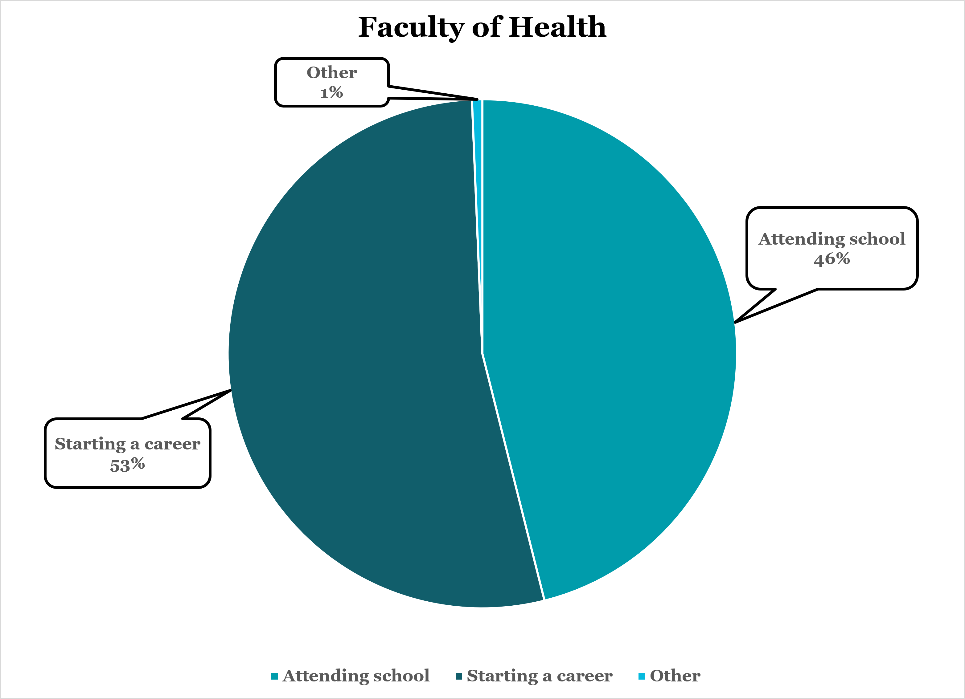 Faculty of Health Grad Stats Chart