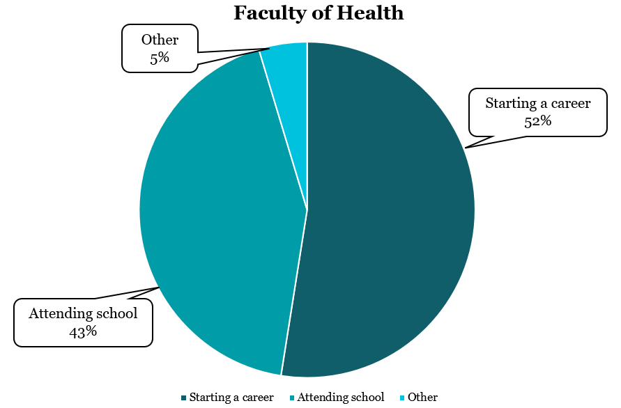 Faculty of Health Graduate Statistics 