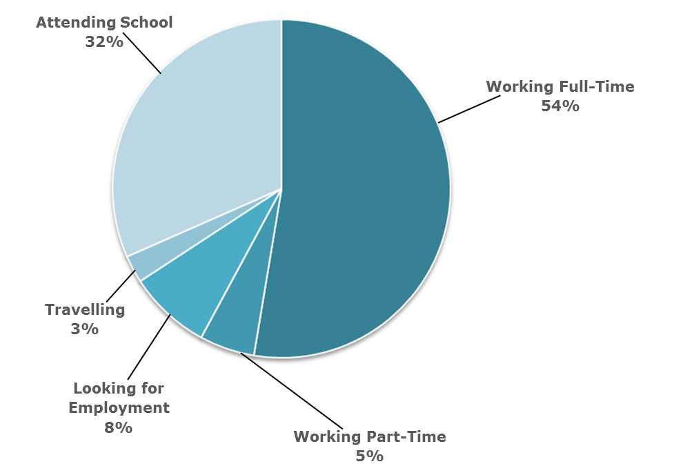 Pie chart showing Recreation and Leisure Class of 2012 pursuits after graduation. Details in text following the chart.