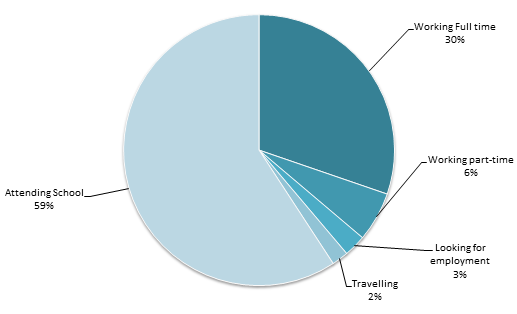 Pie chart showing AHS Class of 2012 pursuits after graduation. The wedges and their percentages are Attending school – 59%, Working full time – 30%, Working part-time – 6%, Looking for employment – 3%, Travelling – 2%.