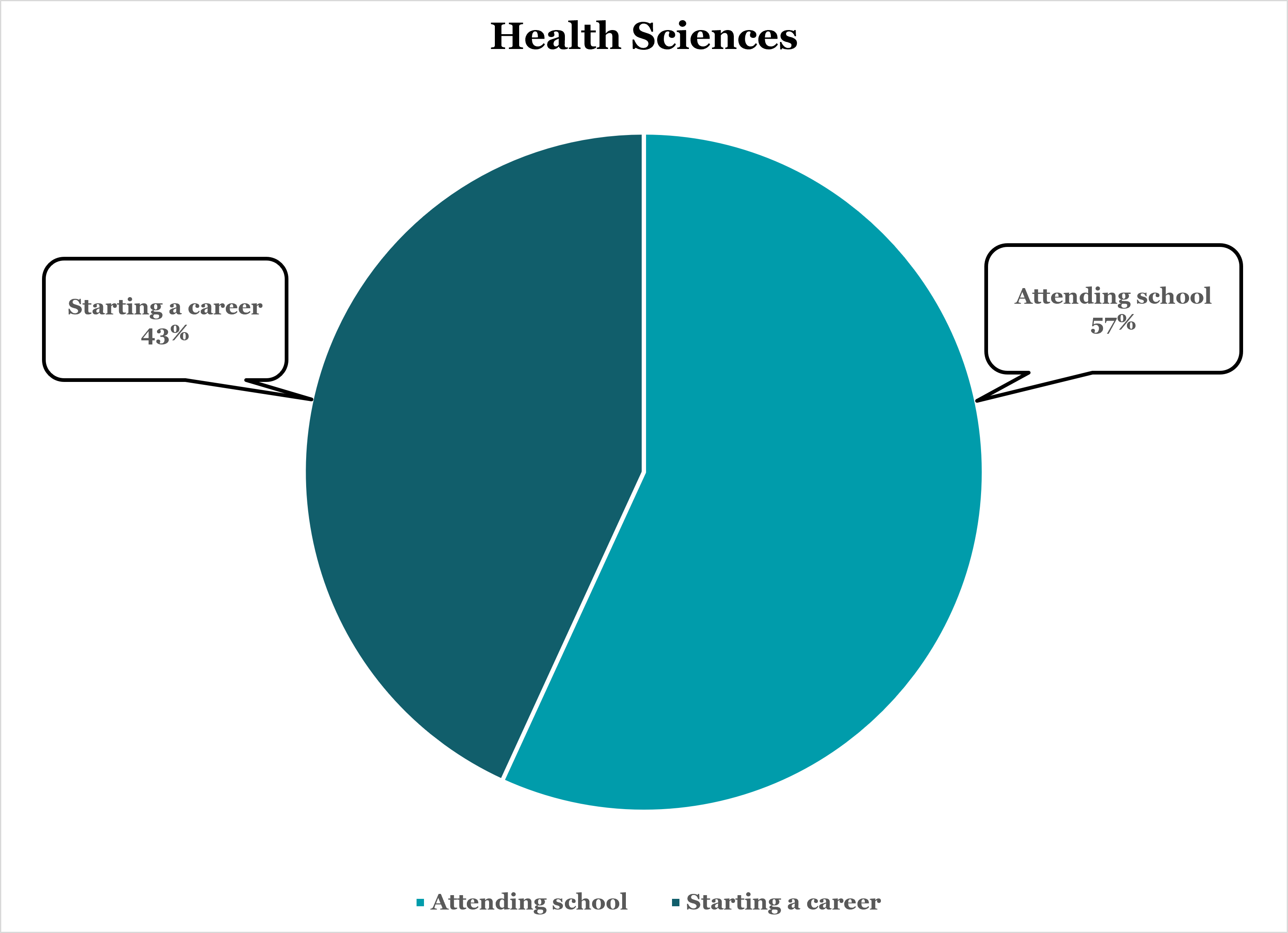 Health Sciences Grad Stats Chart