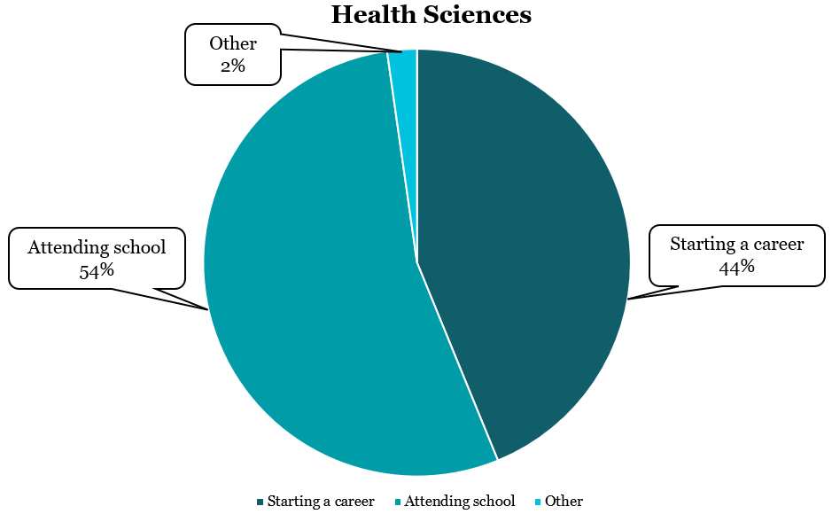 Health Science Graduation Statistics 
